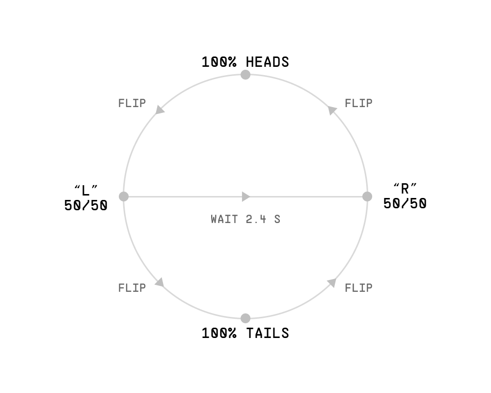 The same ring of four coin states, now with a WAIT 2.4 S arrow crossing the middle from the left 50-50 state to the right one.
