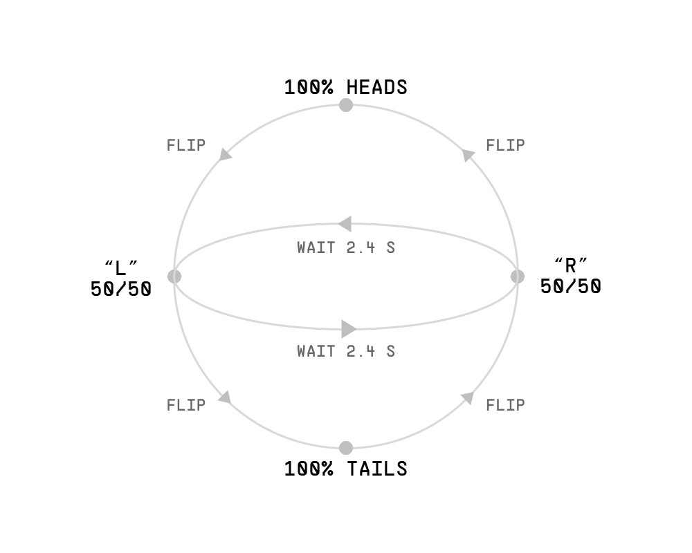 The same ring, now with two WAIT 2.4 S arrows running in opposite directions between the left and right 50-50 states.