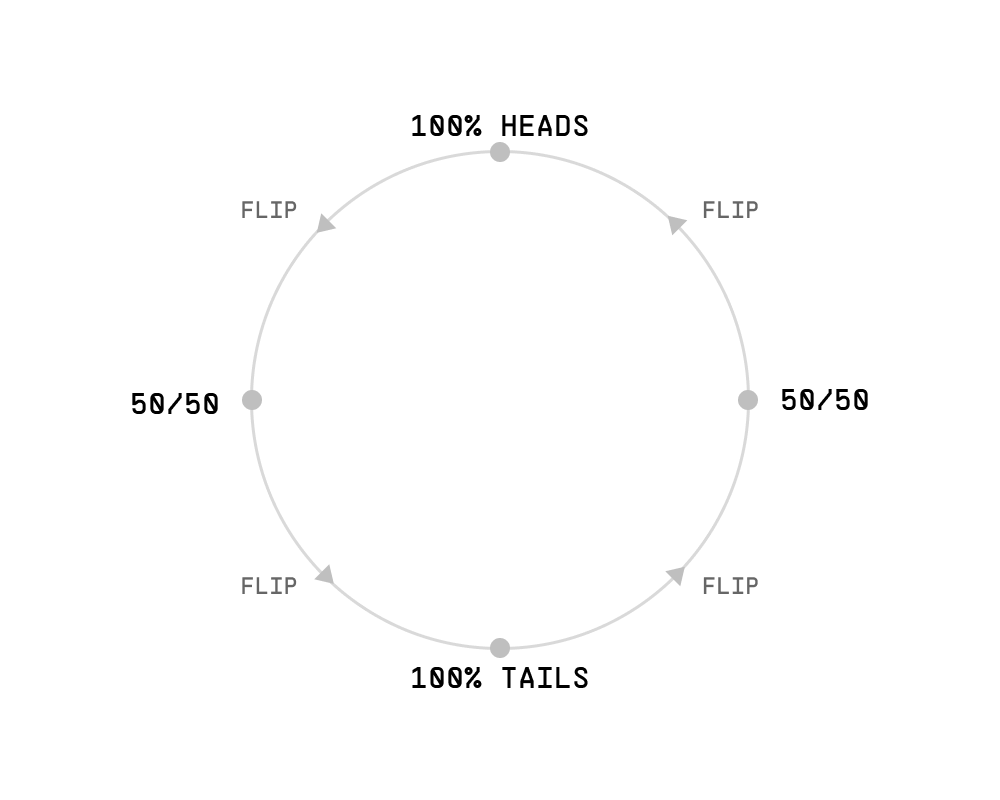 A ring of four states — 100% heads at the top, 50-50 on each side, 100% tails at the bottom — joined by four FLIP arrows running clockwise.
