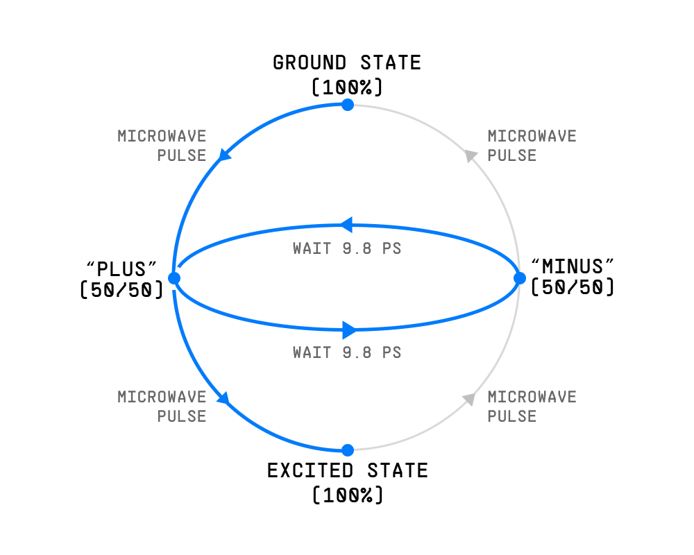The same map with a longer route traced in blue: a pulse to “Plus”, two 9.8 picosecond waits across and back, and a second pulse down to the excited state.