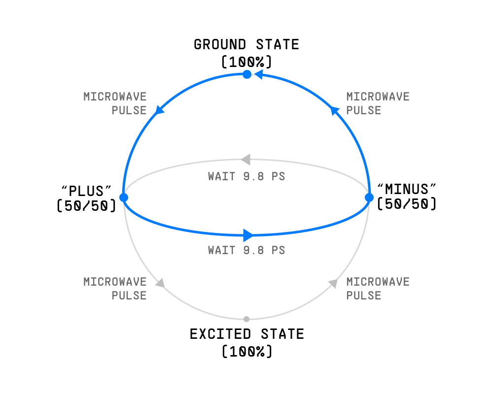 The same map with one route traced in blue: a microwave pulse to “Plus”, a 9.8 picosecond wait across to “Minus”, and a second pulse back up to the ground state.