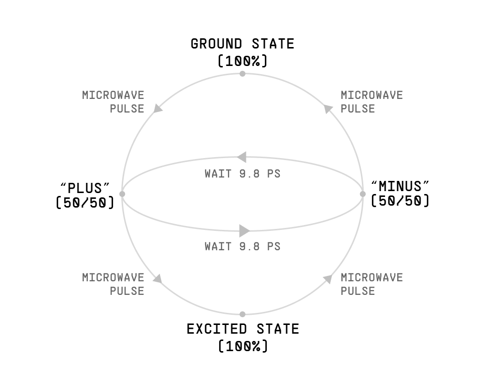 The coin ring redrawn for a rubidium atom: ground state at the top, excited at the bottom, “Plus” and “Minus” at the sides, joined by MICROWAVE PULSE arrows and two WAIT 9.8 PS arrows across the middle.
