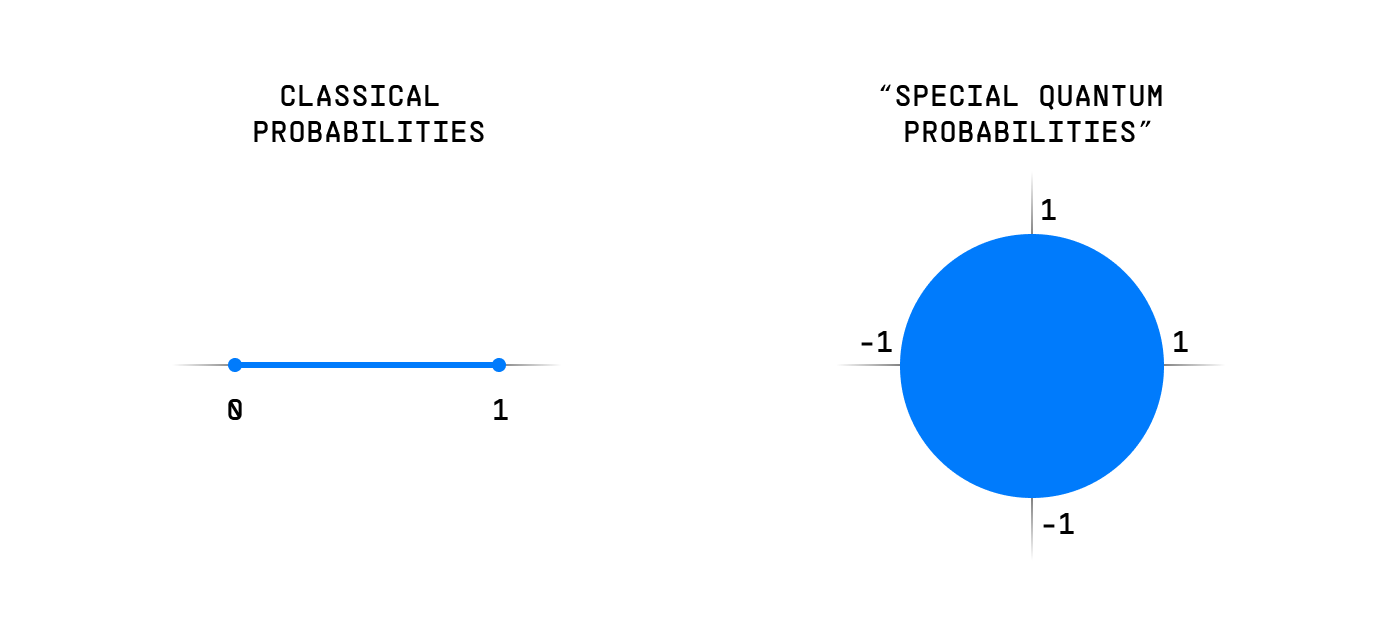 Left: a number line from 0 to 1. Right: a filled disc of radius 1, spanning -1 to 1 on both axes.