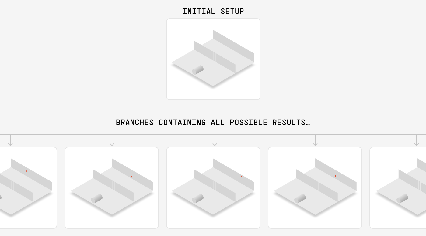 One double-slit setup labelled INITIAL SETUP, with arrows fanning down from it to a row of otherwise identical copies — “branches containing all possible results” — each with the particle landing at a different spot on the far wall.