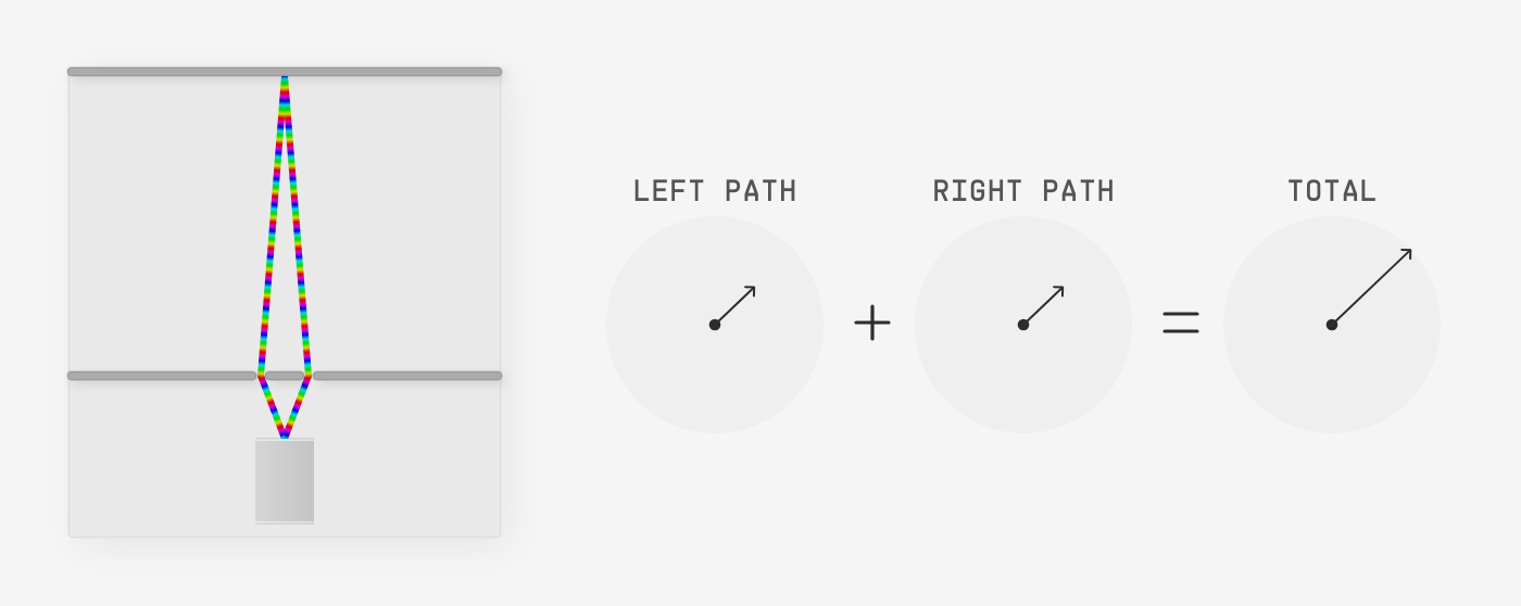 The two paths meet at the centre of the far wall. Both arrows point the same way, and the total is a long arrow.