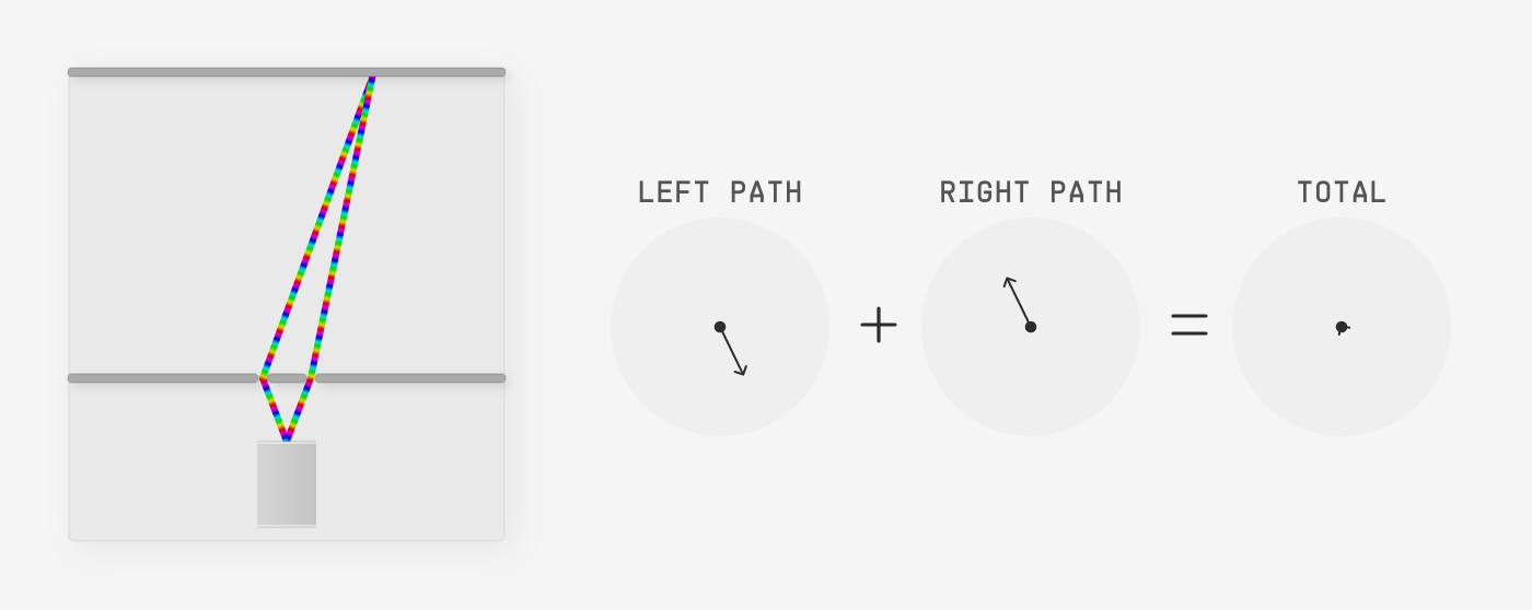 The two paths meet farther right. The arrows point in exactly opposite directions, and the total is a dot — zero.