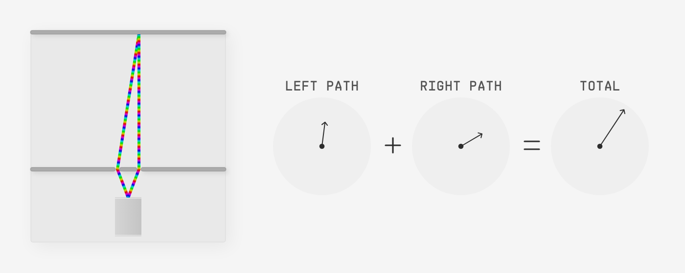 The two paths meet directly above the right slit, so the right path runs straight up and is as short as it can be. The arrows are slightly out of sync, and the total is a little shorter than before.