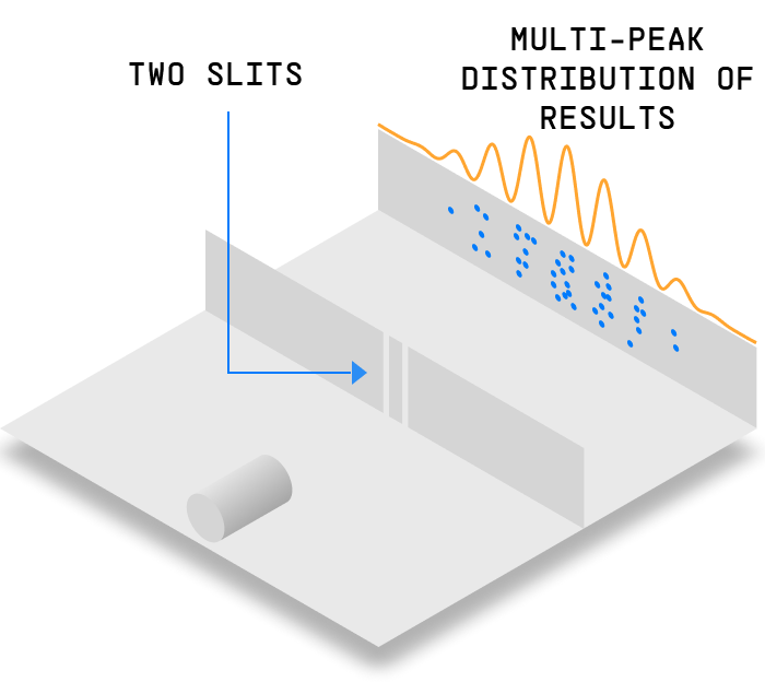 Two slits: the particles land in several sharp bands separated by gaps.