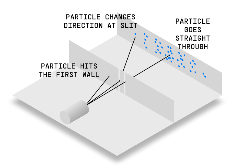The double-slit setup seen isometrically, with three labelled paths: one hitting the first wall, one changing direction at a slit, and one going straight through.