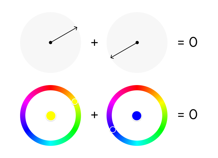 Two opposite arrows summing to zero, and below them a yellow and a blue colour wheel summing to zero.