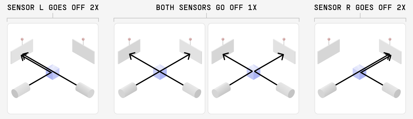 The same three panels, now filled in: one setup under each outer heading, and two under the middle one.