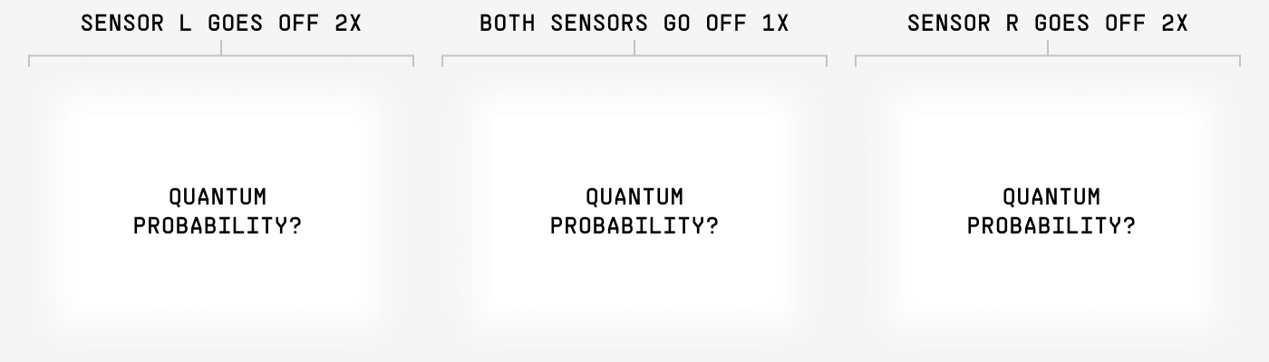 Three empty panels headed SENSOR L GOES OFF 2X, BOTH SENSORS GO OFF 1X and SENSOR R GOES OFF 2X, each asking “QUANTUM PROBABILITY?”