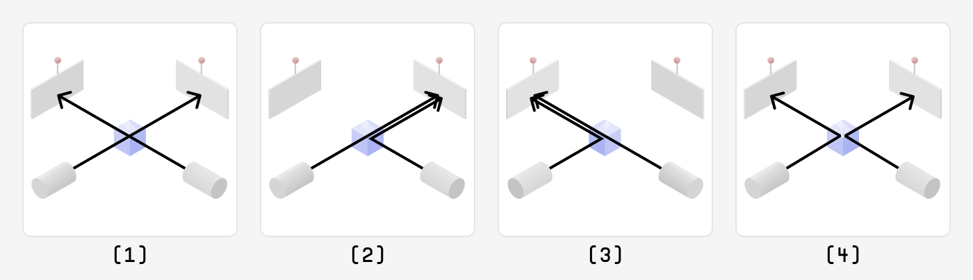 Four small copies of the beam-splitter setup in a row, numbered 1 to 4, each showing one combination of the two photons passing through or bouncing.