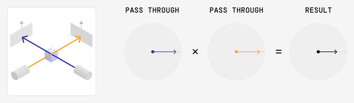 The setup with both photons passing straight through, beside the arrow equation PASS THROUGH times PASS THROUGH equals a result pointing right.