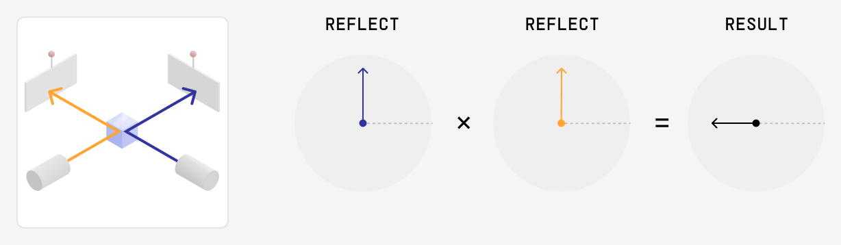 The setup with both photons reflecting, beside the arrow equation REFLECT times REFLECT equals a result pointing left — the exact opposite of the previous one.