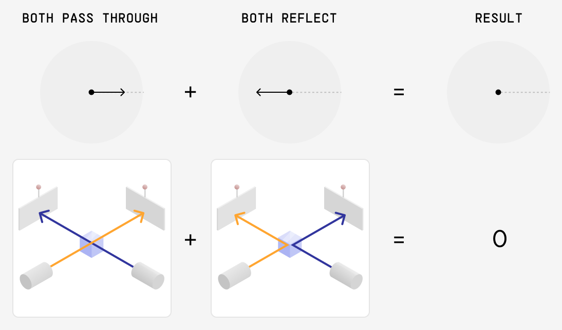 BOTH PASS THROUGH plus BOTH REFLECT: a right-pointing arrow added to an equal left-pointing one, giving a dot. Below, the two setups themselves add to zero.