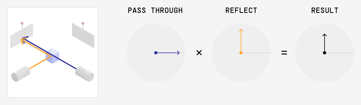 The setup with both photons arriving at the left sensor, beside the arrow equation PASS THROUGH times REFLECT equals a result pointing straight up.