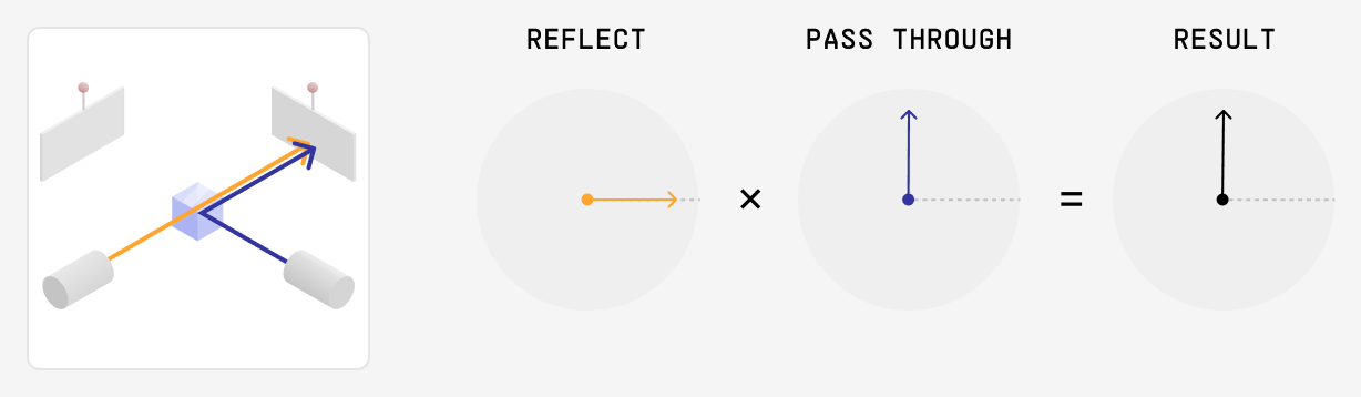 The setup with both photons arriving at the right sensor, beside the arrow equation REFLECT times PASS THROUGH equals a result pointing straight up.