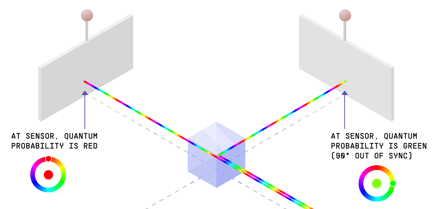 Both photon paths drawn as rainbow lines through the beam splitter. At one sensor the arriving colour is red; at the other it is green, a quarter turn of the colour wheel ahead.