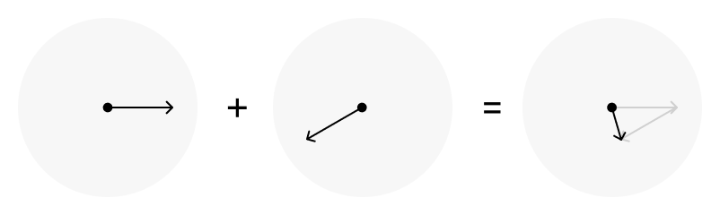Two arrows pointing roughly against each other, added tip-to-tail into a much shorter one.