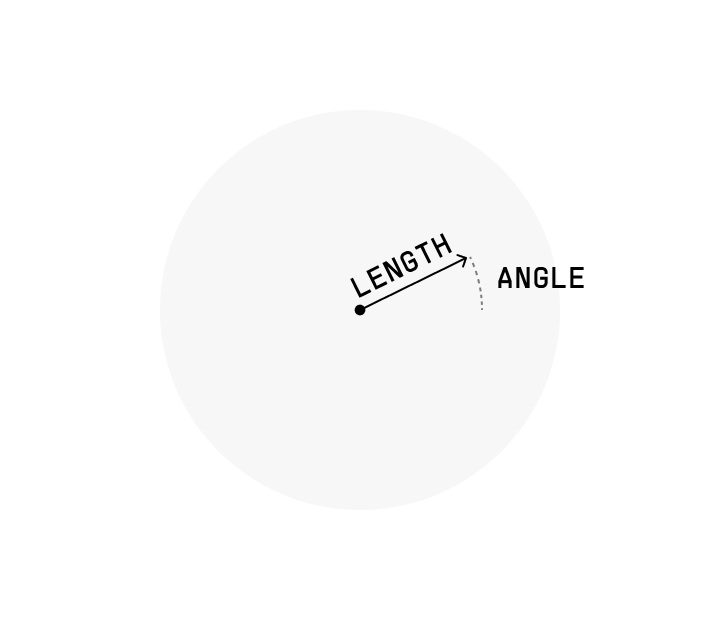An arrow from the centre of a pale disc, with its LENGTH labelled along the shaft and its ANGLE labelled on an arc swept from the horizontal.