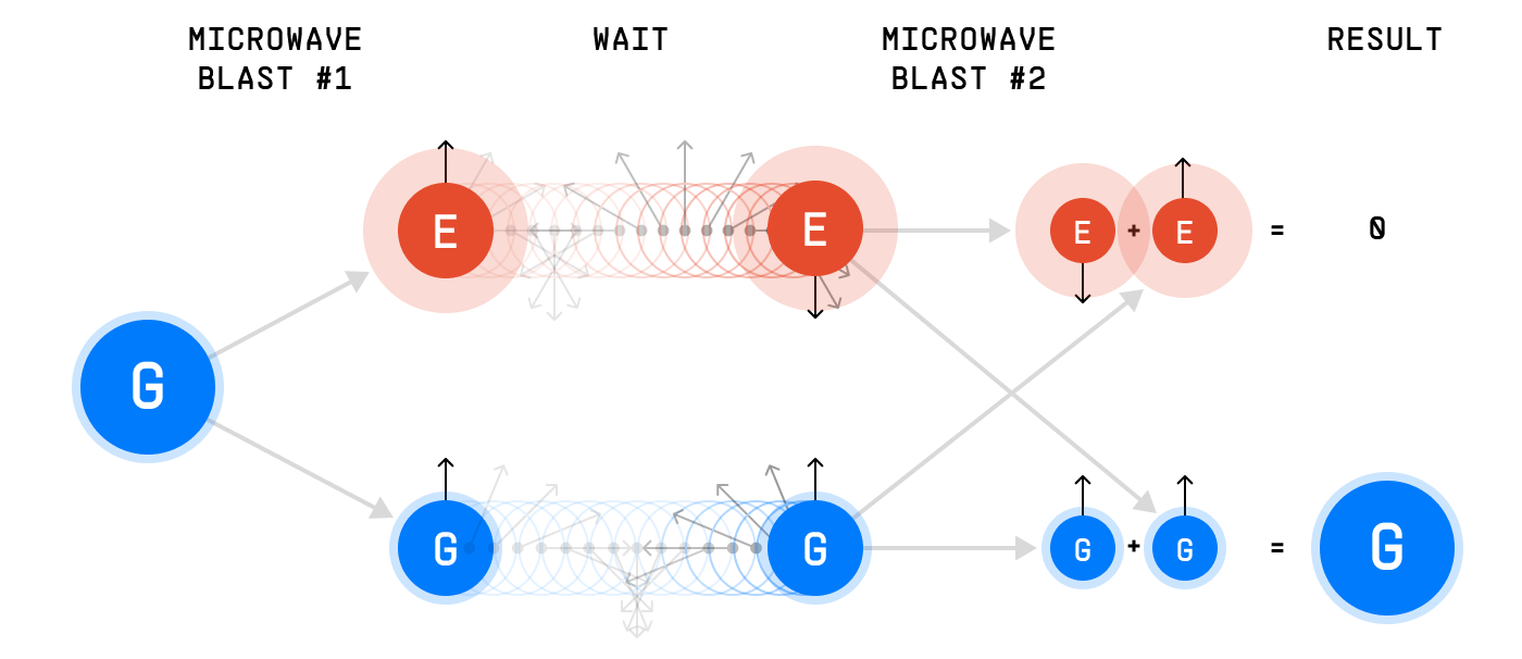 The four stages of the Ramsey experiment left to right: microwave blast #1 splits one ground-state atom into a ground and an excited copy; the wait turns their arrows apart; blast #2 splits each of those into two more; and in the result the two excited copies cancel while the two ground copies add, leaving a single ground-state atom.
