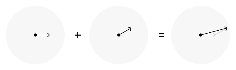 Two arrows pointing much the same way, added tip-to-tail into a longer one.