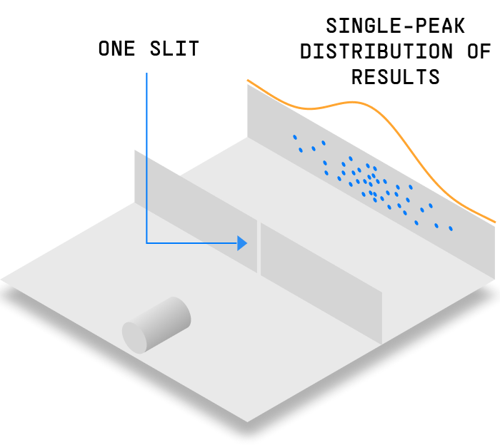One slit: the particles land in a single broad band on the far wall.