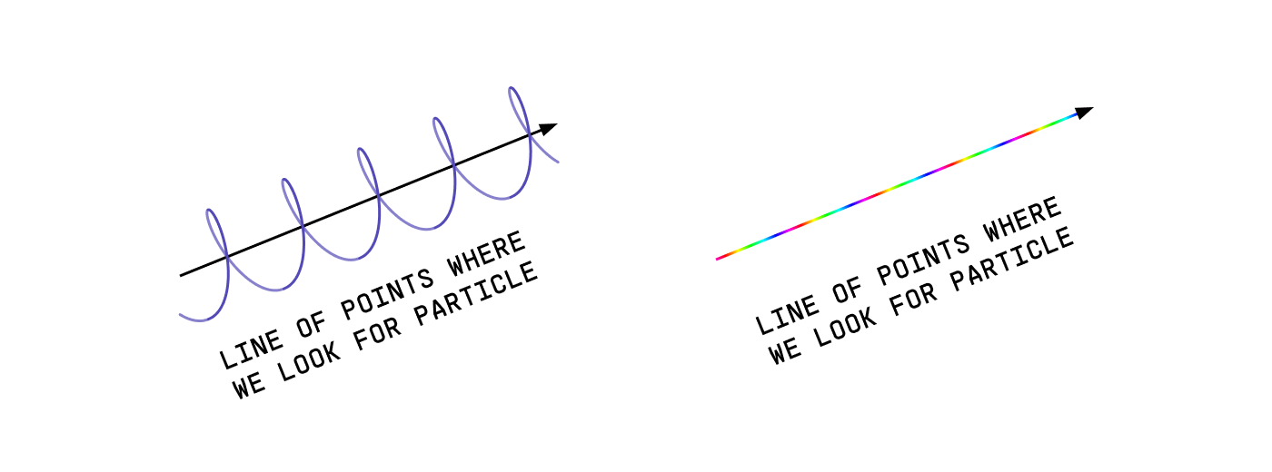 The same straight path drawn twice: once with a corkscrewing arrow turning along it, once as a line running through the full rainbow.