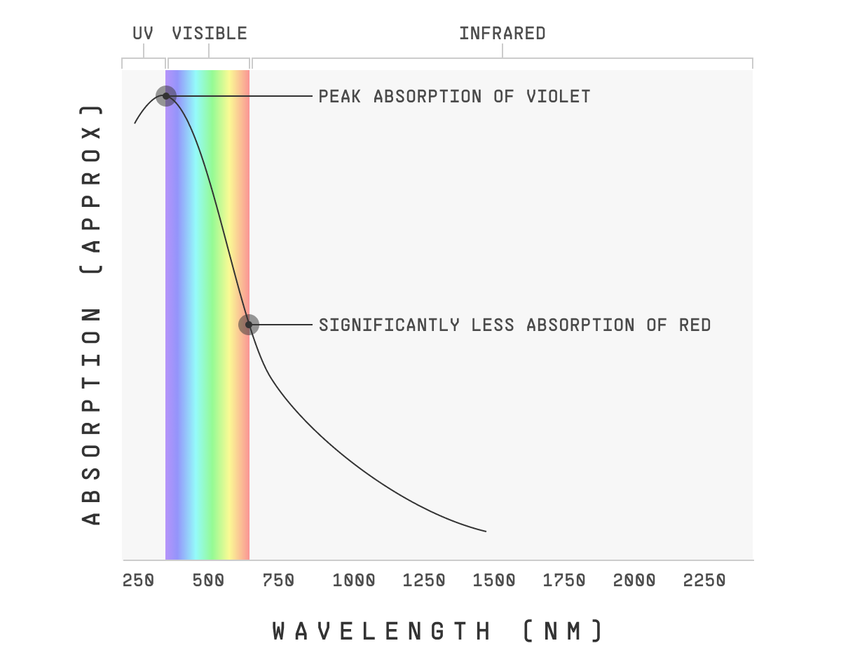 Approximate light absorption from Martian dust as a function of wavelength