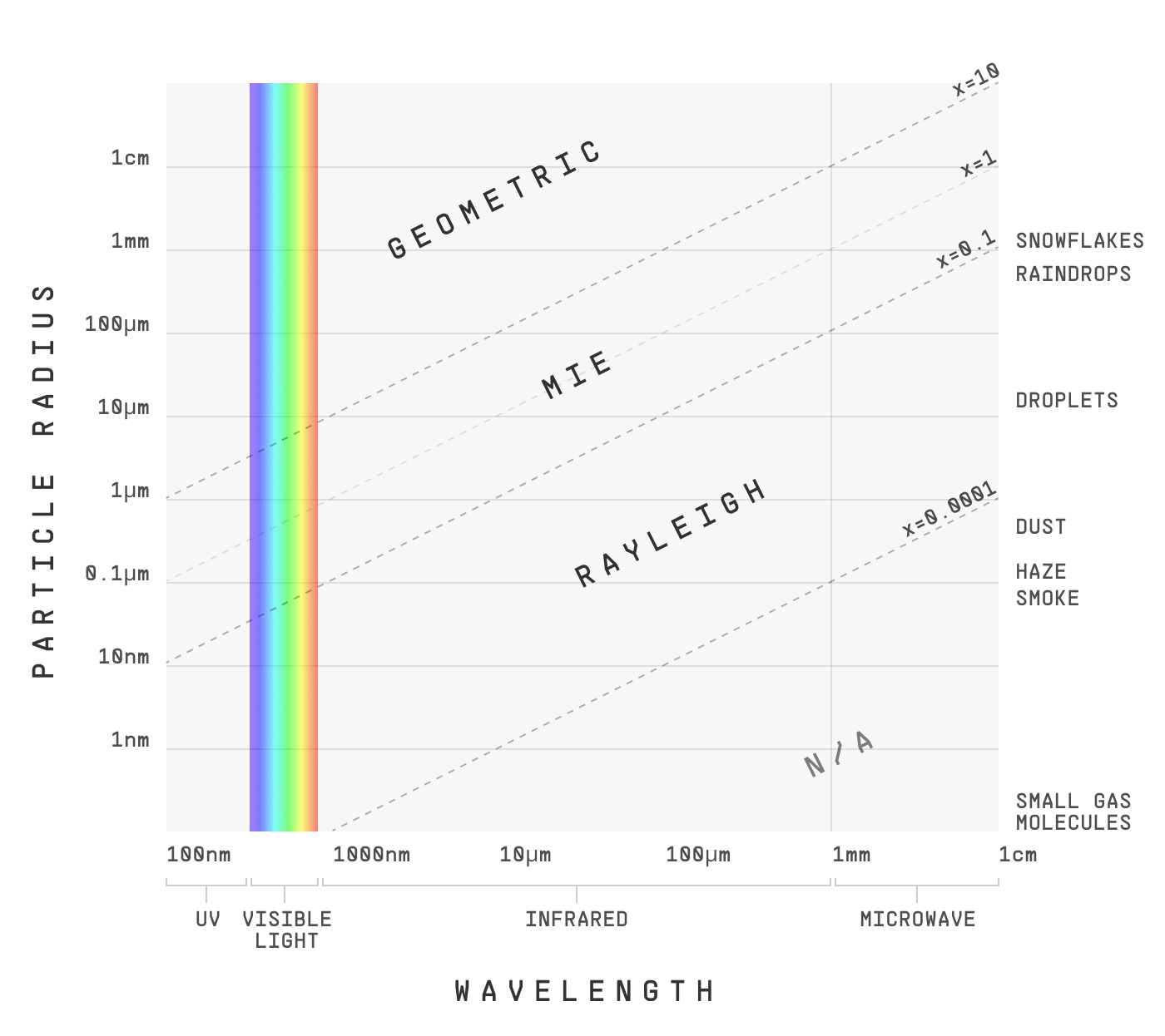 A chart of particle radius vs photon wavelength, showing Rayleigh, Mie, and geometric scattering