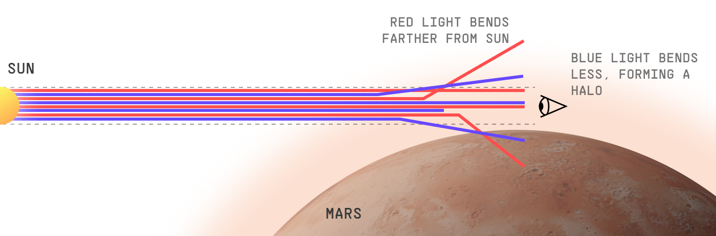 Diagram showing how the Martian sunset appears blue