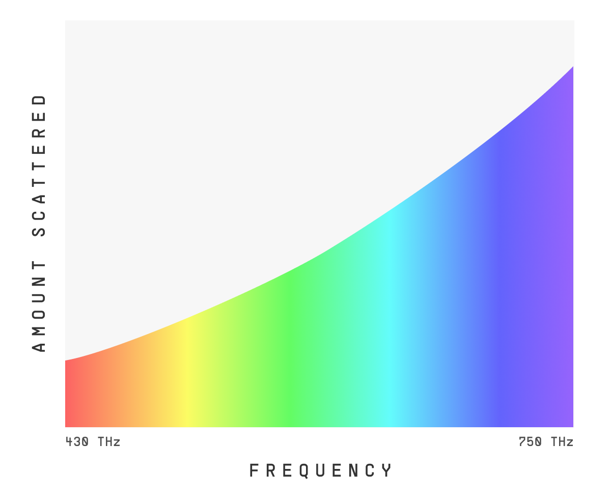 Chart showing amount of scattering increasing with the fourth power of frequency