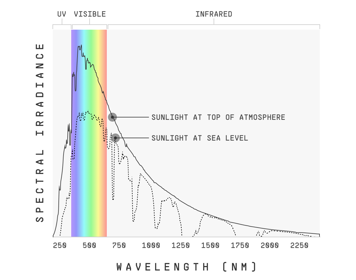 Chart showing solar radiation as a function of wavelength, both for top-of-atmosphere values and sea-level values