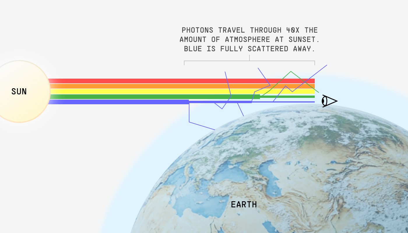 Diagram showing blue light scattering fully at sunset, creating a red sky